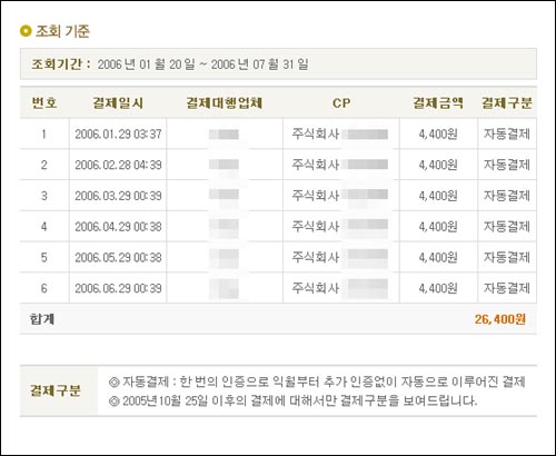 소액결제업체를 통해 한번 인증을 거친 뒤 매달 자동결제가 이뤄질 수 있다. 